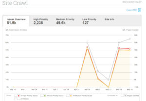 And as shown below the technical problems were the main issue we worked to solve in April