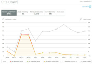 As we can see the traffic through search engines had doubled