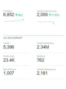 For the youtube channel the results were incredible