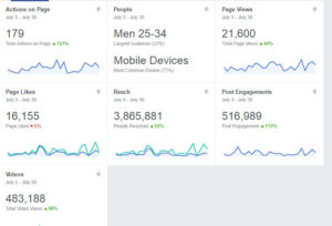 For twitter, it had grown tremendously (the views,  retweets, and engagement) were very satisfying through the three months