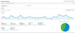 Improving the exposure of the website over google search engine