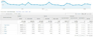 Let me take you through a case study step by step to illustrate and show how we increased website visitors up to 2 million visitors after 3 months of working on that websiteAt the beginning of March  we received the website and the numbers of website’s  visitors bbwere very frustrating it was around 300K per month